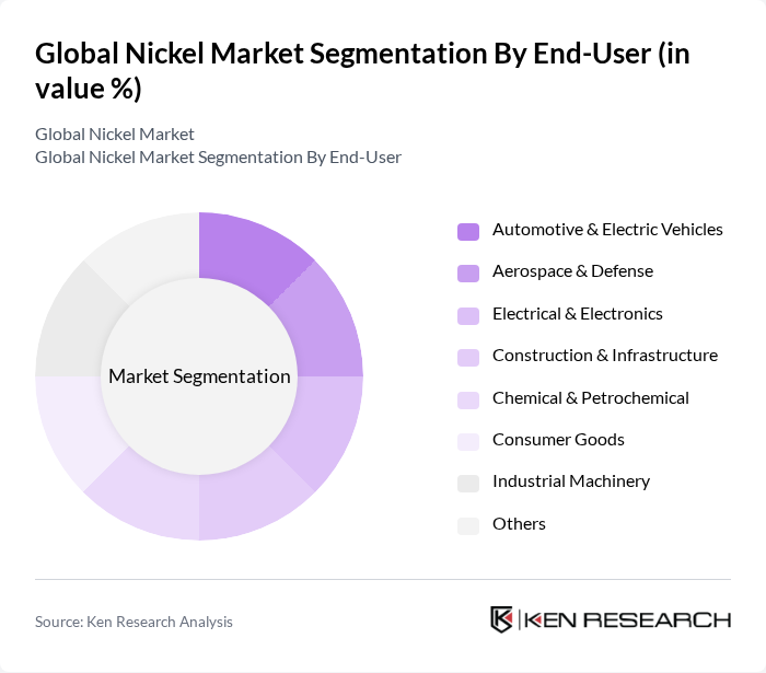 Global Nickel Market segmentation by End-User.