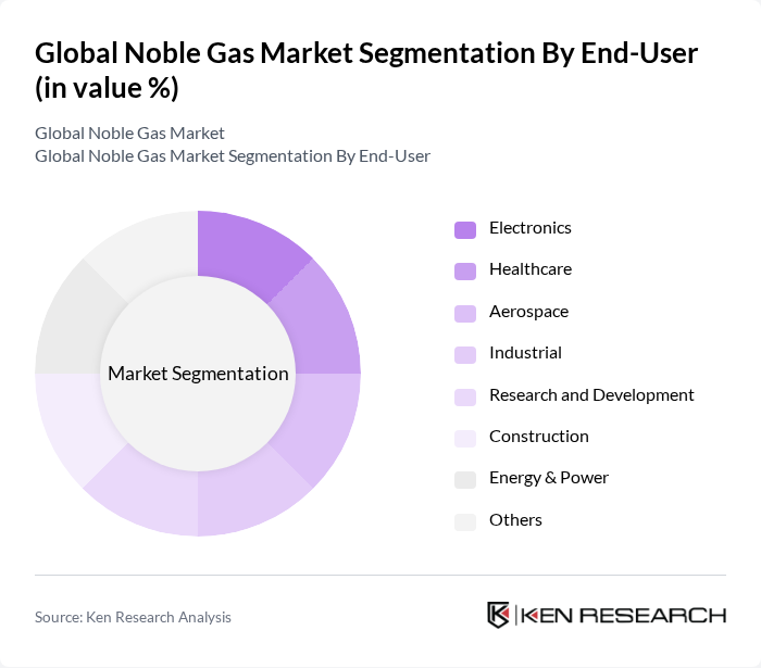 Global Noble Gas Market segmentation by End-User.