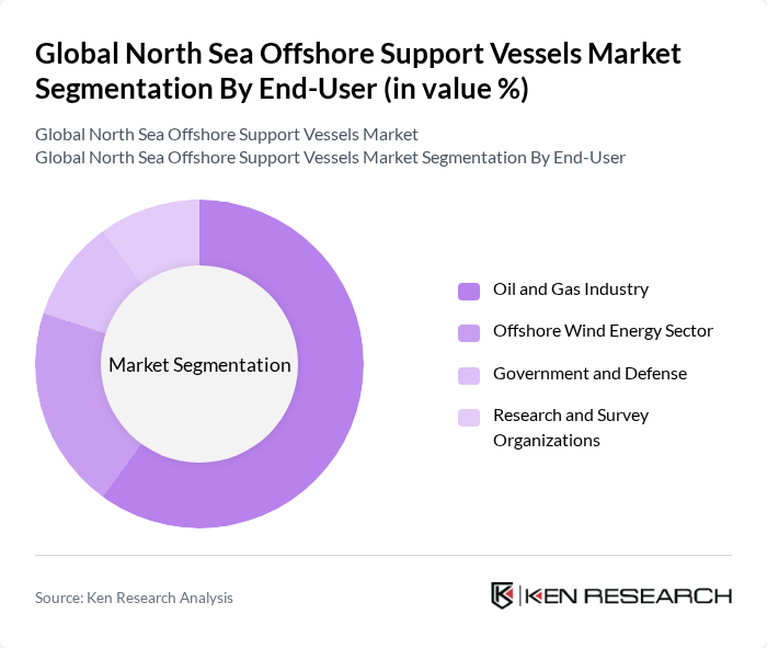 Global North Sea Offshore Support Vessels Market segmentation by End-User.