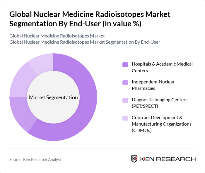 Global Nuclear Medicine Radioisotopes Market segmentation by End-User.