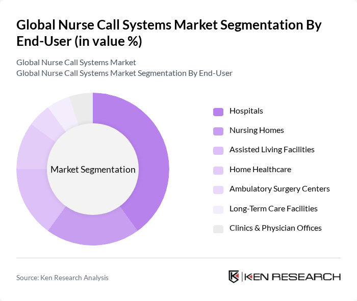 Global Nurse Call Systems Market segmentation by End-User.