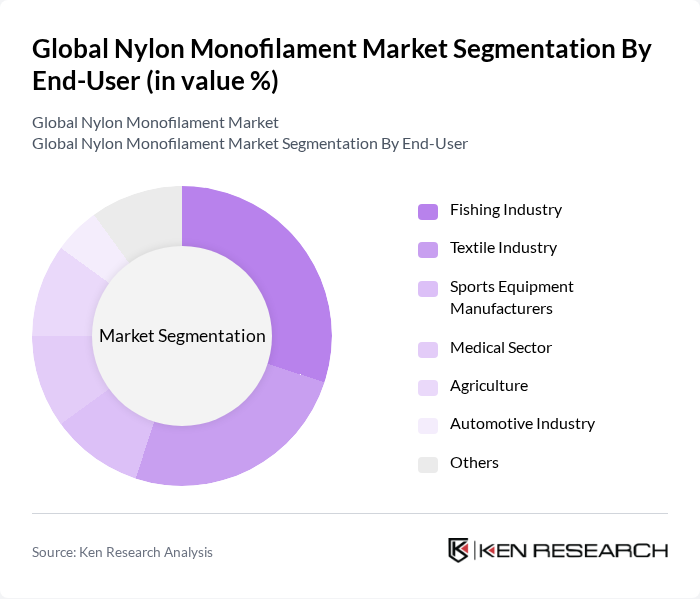 Global Nylon Monofilament Market segmentation by End-User.