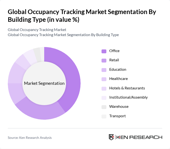 Global Occupancy Tracking Market segmentation by Building Type.