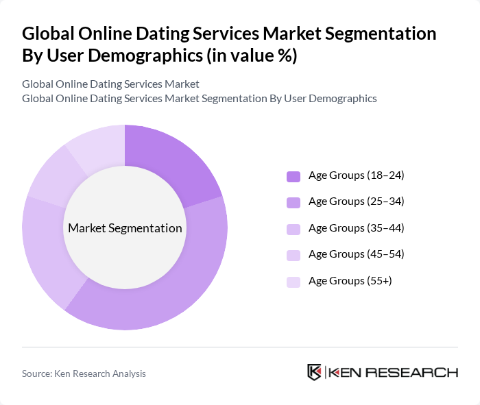 Global Online Dating Services Market segmentation by User Demographics.