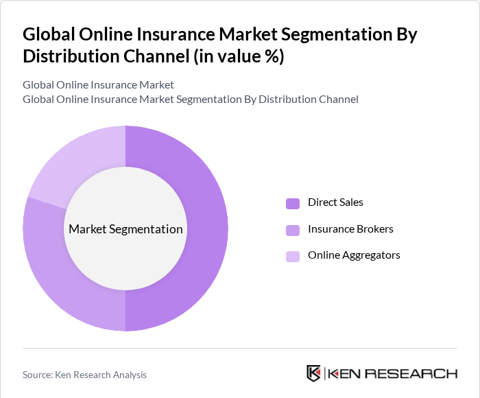 Global Online Insurance Market Segmentation