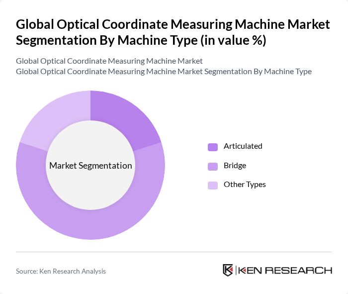 Global Optical Coordinate Measuring Machine Market segmentation by Machine Type. Global Optical Coordinate Measuring Machine Market segmentation by Machine Type.