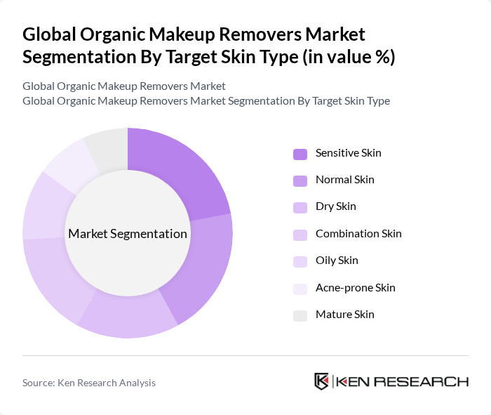 Global Organic Makeup Removers Market segmentation by Target Skin Type.