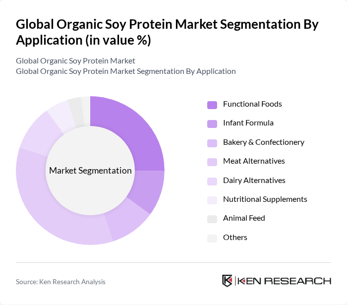 Global Organic Soy Protein Market segmentation by Application.