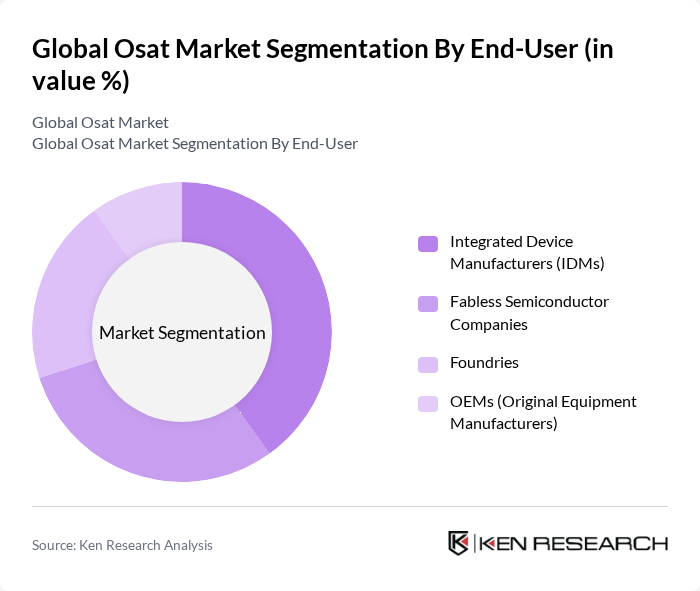Global Osat Market segmentation by End-User.