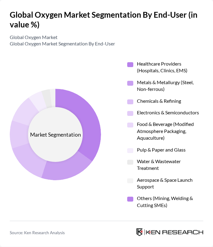 Global Oxygen Market segmentation by End-User. Global Oxygen Market segmentation by End-User.