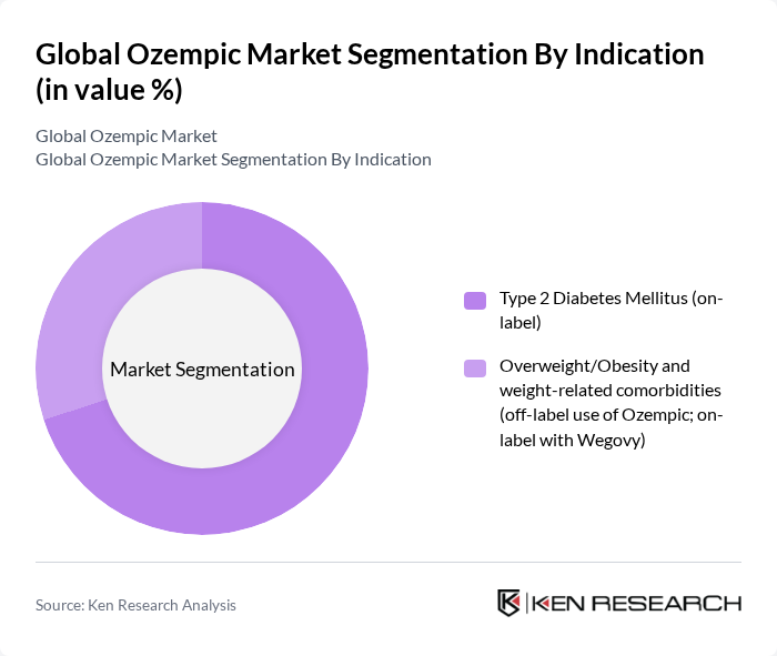 Global Ozempic Market segmentation by Indication. Global Ozempic Market segmentation by Indication.
