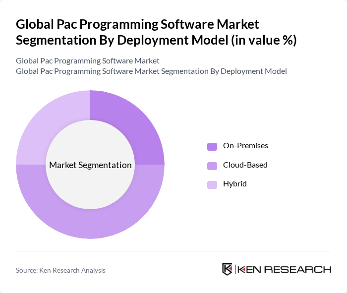 Global Pac Programming Software Market segmentation by Deployment Model. Global Pac Programming Software Market segmentation by Deployment Model.