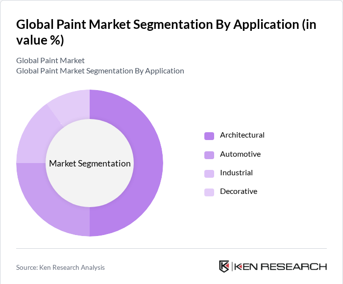 Global Paint Market Segmentation