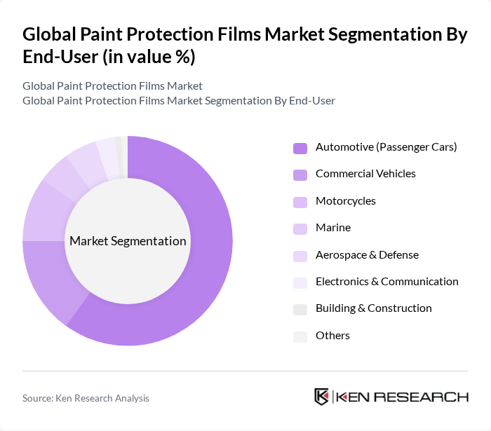 Global Paint Protection Films Market segmentation by End-User.