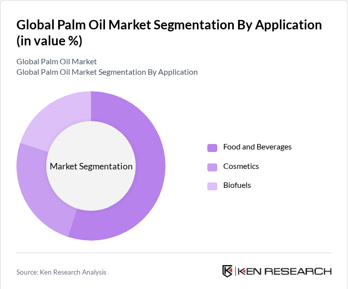 Global Palm Oil Market Segmentation