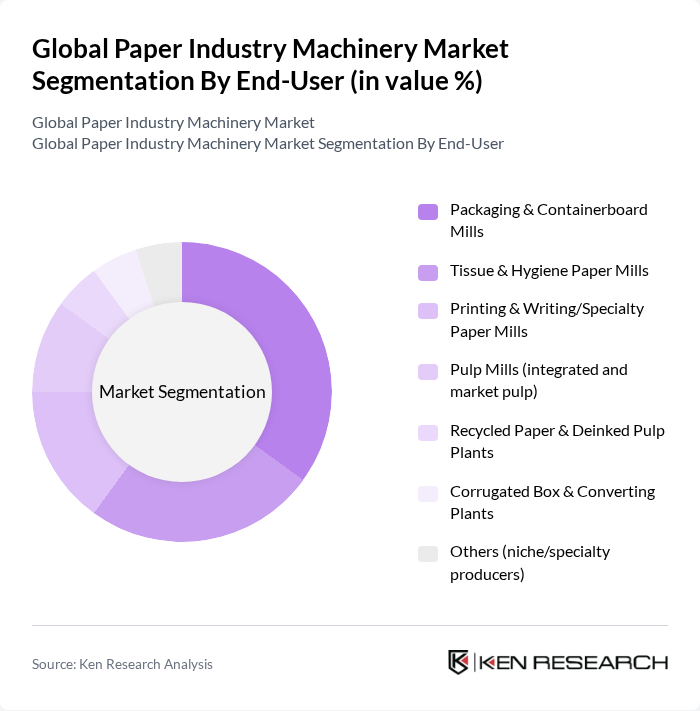 Global Paper Industry Machinery Market segmentation by End-User.