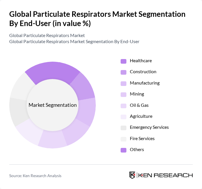 Global Particulate Respirators Market segmentation by End-User. Global Particulate Respirators Market segmentation by End-User.
