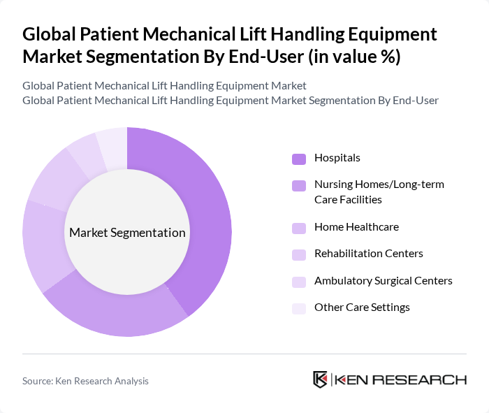 Global Patient Mechanical Lift Handling Equipment Market segmentation by End-User.