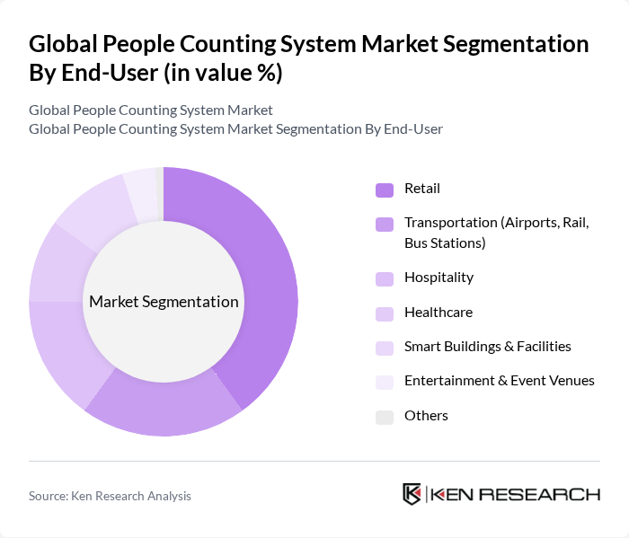 Global People Counting System Market segmentation by End-User.