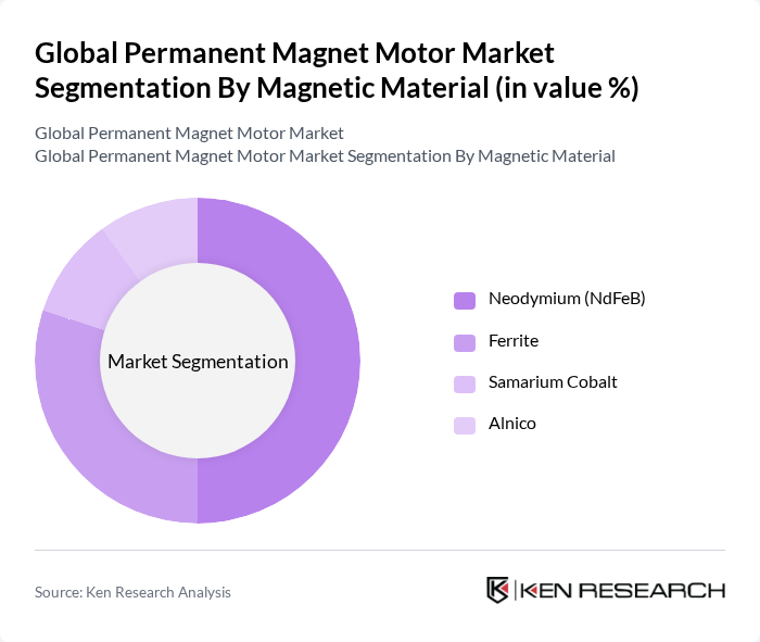 Global Permanent Magnet Motor Market segmentation by Magnetic Material.