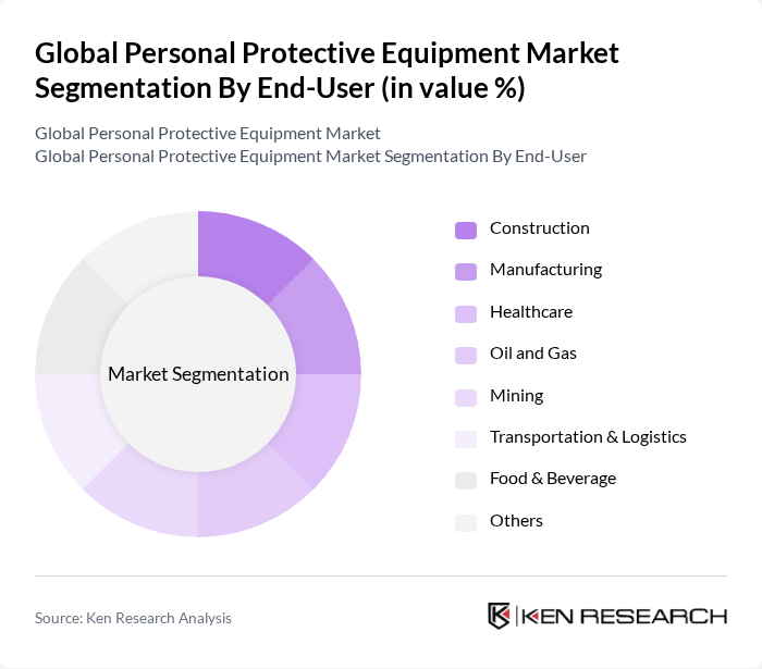 Global Personal Protective Equipment Market segmentation by End-User.