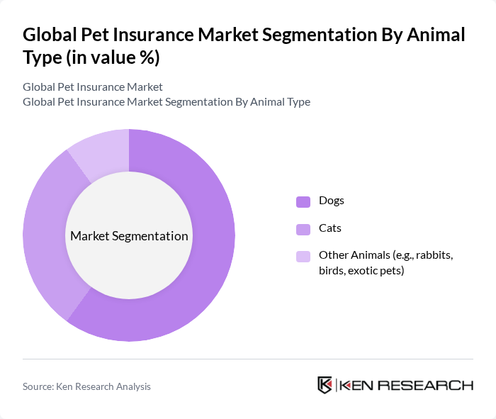 Global Pet Insurance Market segmentation by Animal Type.