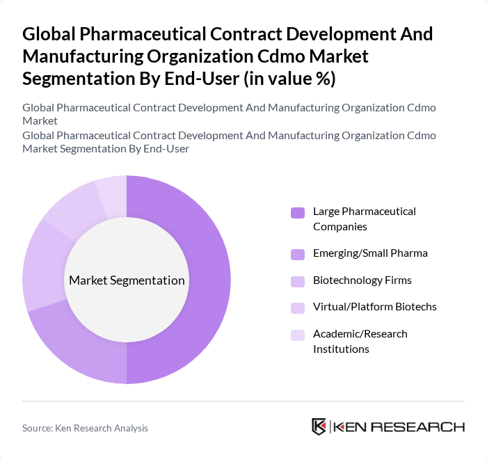 Global Pharmaceutical Contract Development And Manufacturing Organization Cdmo Market segmentation by End-User.