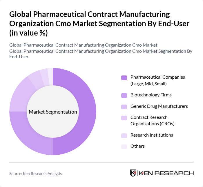 Global Pharmaceutical Contract Manufacturing Organization Cmo Market segmentation by End-User.