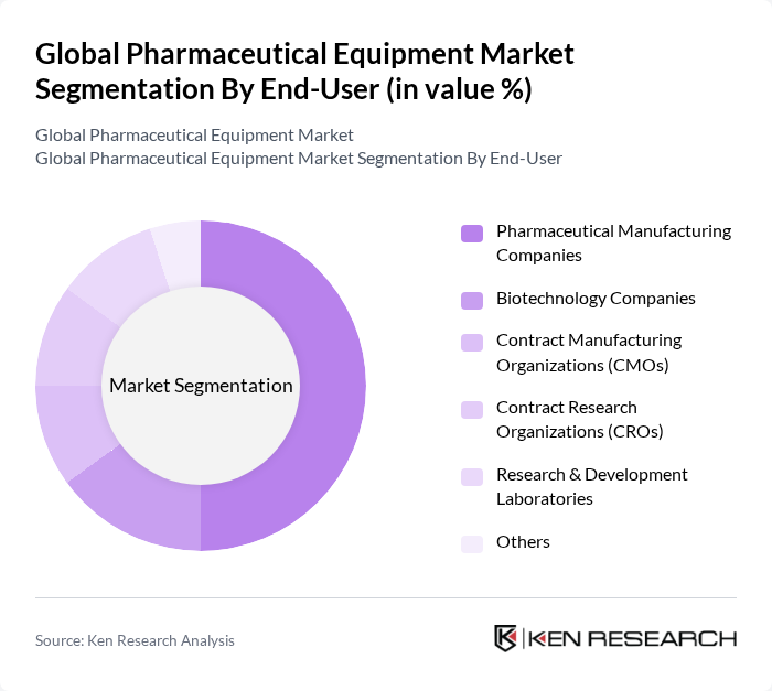 Global Pharmaceutical Equipment Market segmentation by End-User.