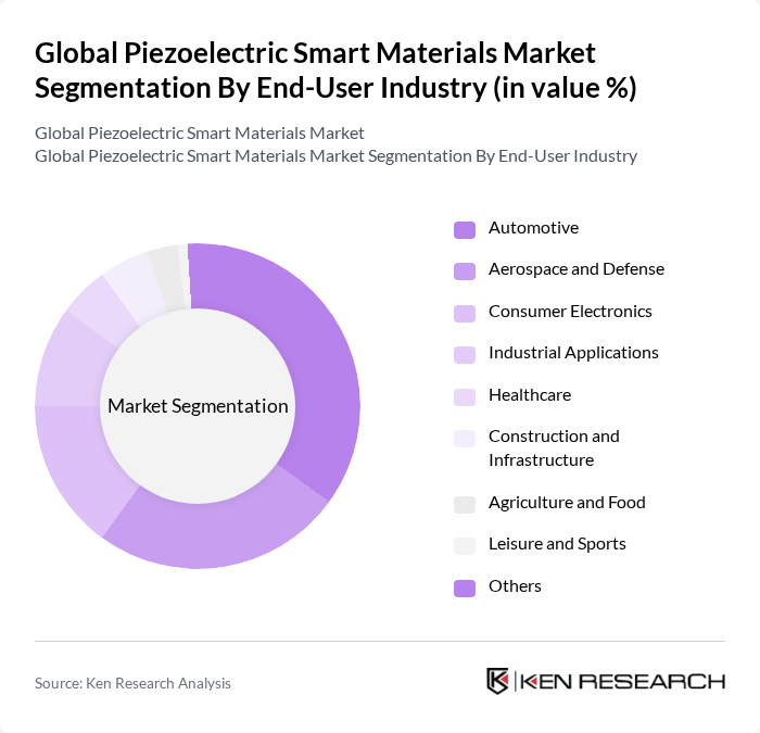 Global Piezoelectric Smart Materials Market segmentation by End-User Industry.