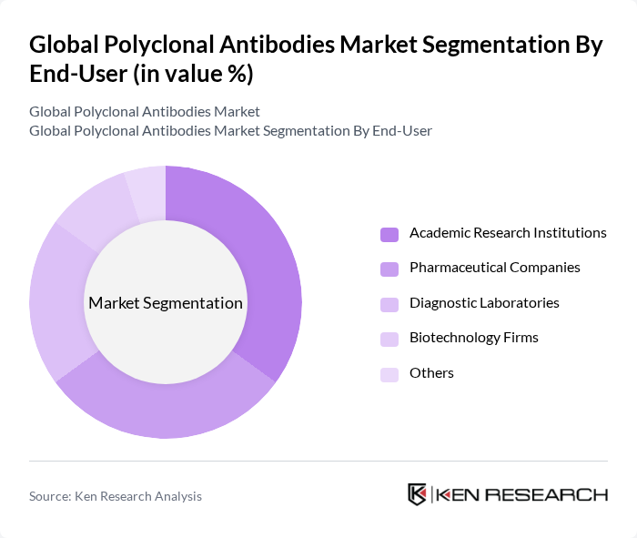 Global Polyclonal Antibodies Market segmentation by End-User.