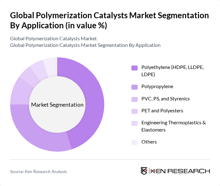 Global Polymerization Catalysts Market segmentation by Application.