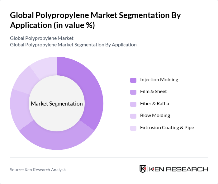 Global Polypropylene Market segmentation by Application.