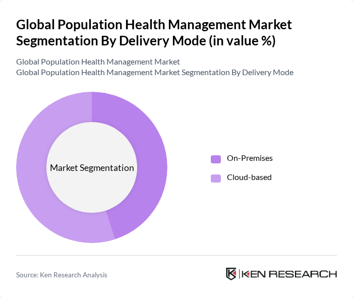 Global Population Health Management Market segmentation by Delivery Mode.