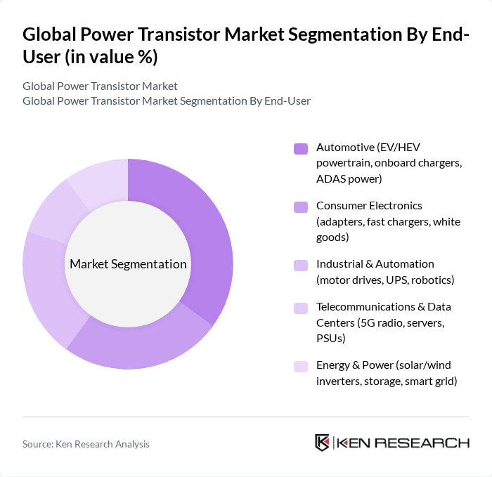 Global Power Transistor Market segmentation by End-User. Global Power Transistor Market segmentation by End-User.