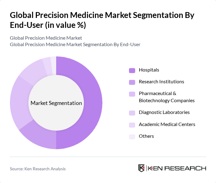 Global Precision Medicine Market segmentation by End-User.