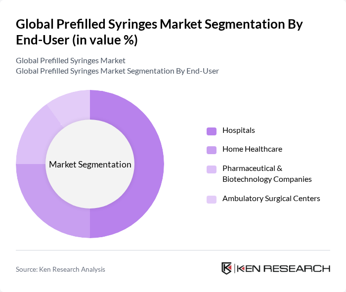 Global Prefilled Syringes Market segmentation by End-User.