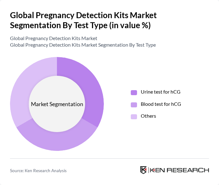 Global Pregnancy Detection Kits Market segmentation by Test Type. Global Pregnancy Detection Kits Market segmentation by Test Type.
