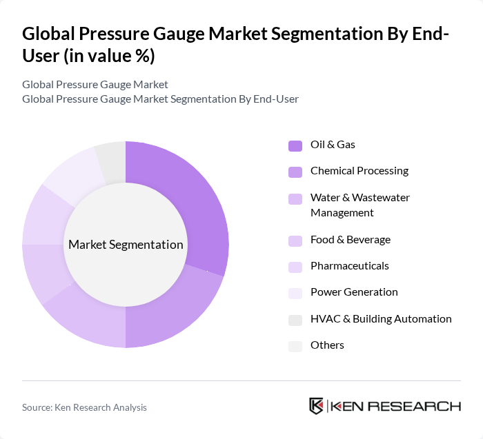 Global Pressure Gauge Market segmentation by End-User.