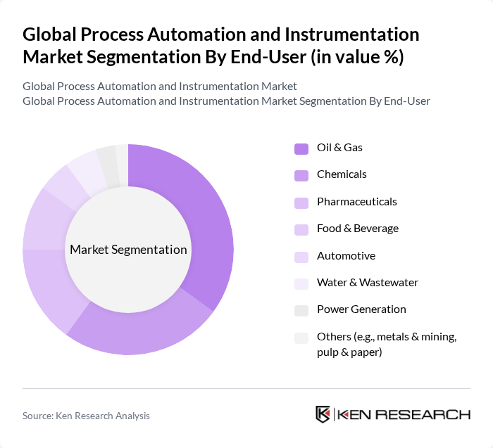 Global Process Automation and Instrumentation Market segmentation by End-User. Global Process Automation and Instrumentation Market segmentation by End-User.