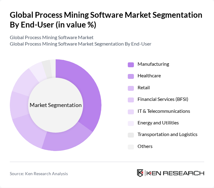 Global Process Mining Software Market segmentation by End-User.