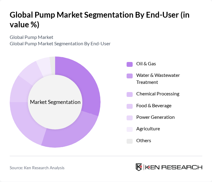 Global Pump Market segmentation by End-User.
