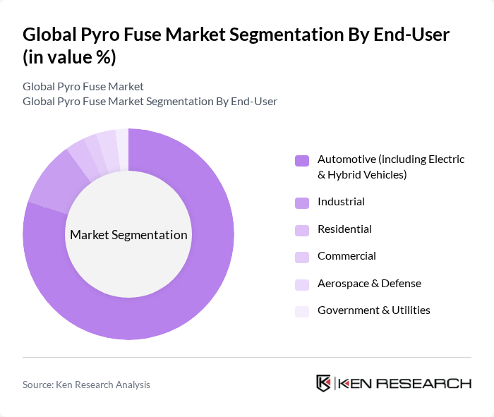 Global Pyro Fuse Market segmentation by End-User.