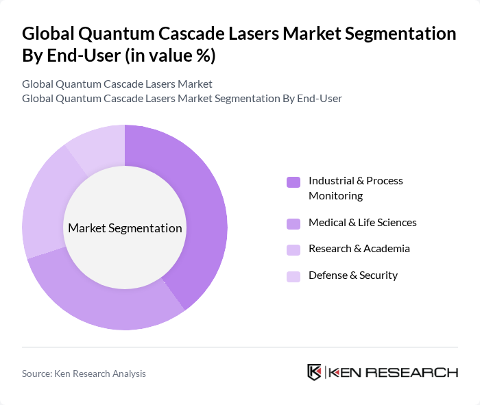 Global Quantum Cascade Lasers Market segmentation by End-User. Global Quantum Cascade Lasers Market segmentation by End-User.