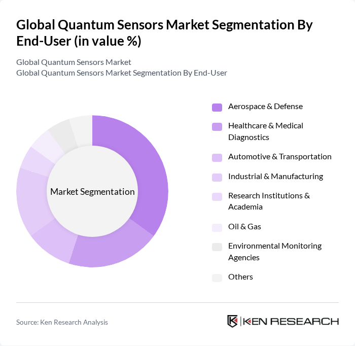 Global Quantum Sensors Market segmentation by End-User. Global Quantum Sensors Market segmentation by End-User.