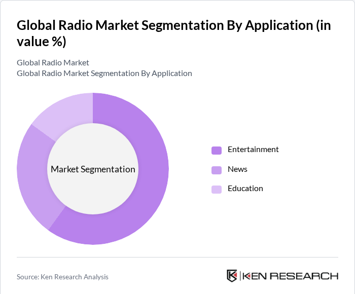 Global Radio Market Segmentation by Application