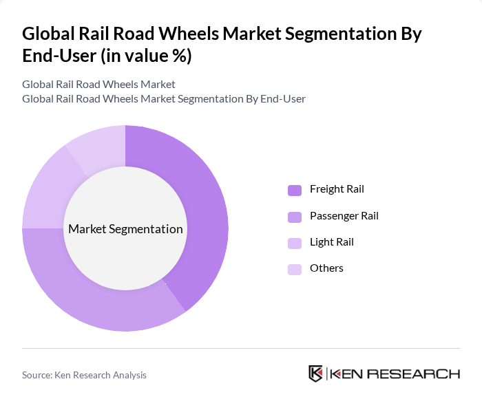 Global Rail Road Wheels Market segmentation by End-User.