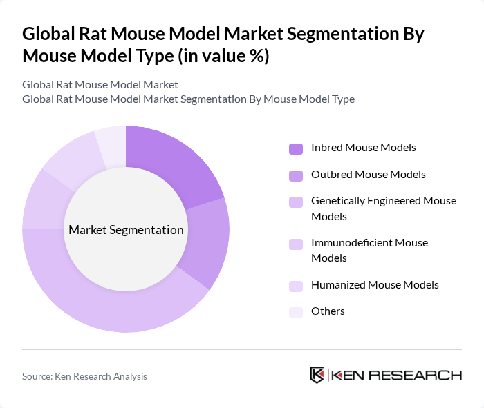 Global Rat Mouse Model Market segmentation by Mouse Model Type. Global Rat Mouse Model Market segmentation by Mouse Model Type.