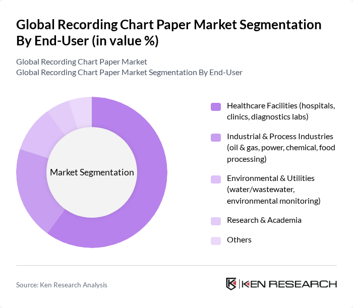 Global Recording Chart Paper Market segmentation by End-User.