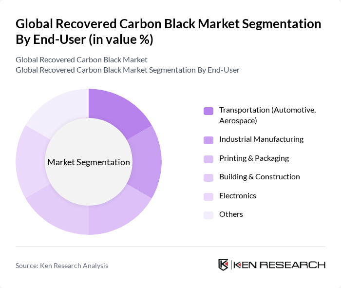 Global Recovered Carbon Black Market segmentation by End-User. Global Recovered Carbon Black Market segmentation by End-User.